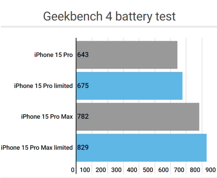 呼兰apple维修站iPhone15Pro的ProMotion高刷功能耗电吗