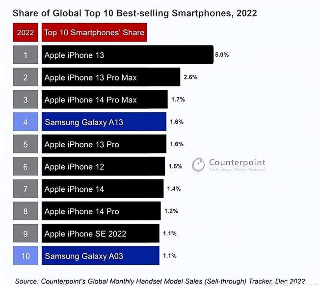 呼兰苹果维修分享:为什么iPhone14的销量不如iPhone13? 