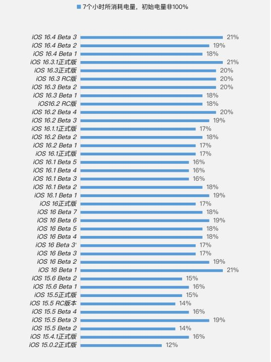 呼兰苹果手机维修分享iOS 16.4 Beta 3续航跑分等测试结果汇总 