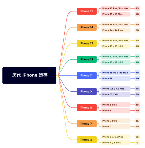 呼兰苹果维修网点分享苹果历代iPhone运存汇总 