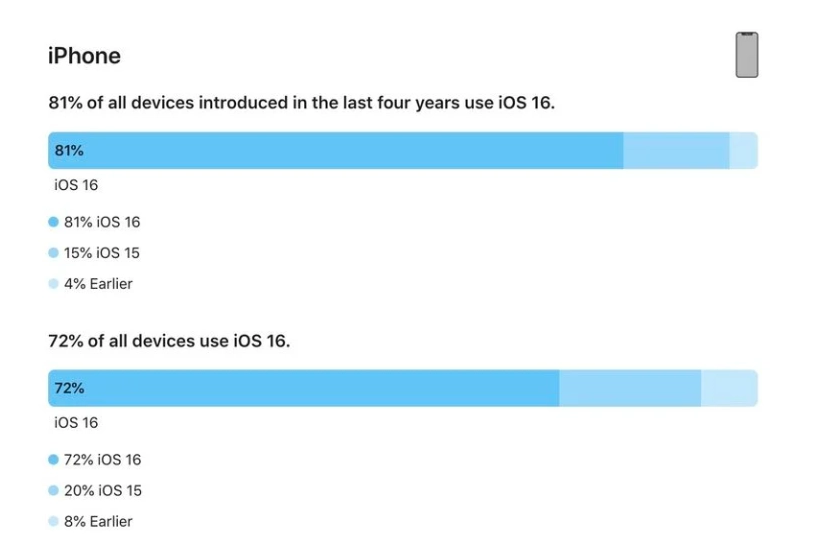 呼兰苹果手机维修分享iOS 16 / iPadOS 16 安装率 