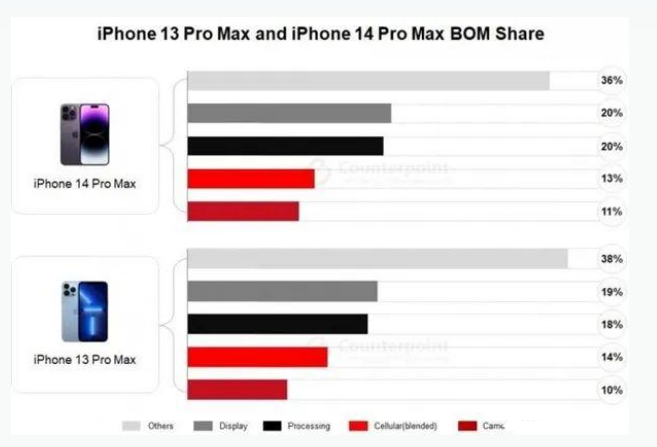 呼兰苹果手机维修分享iPhone 14 Pro的成本和利润 