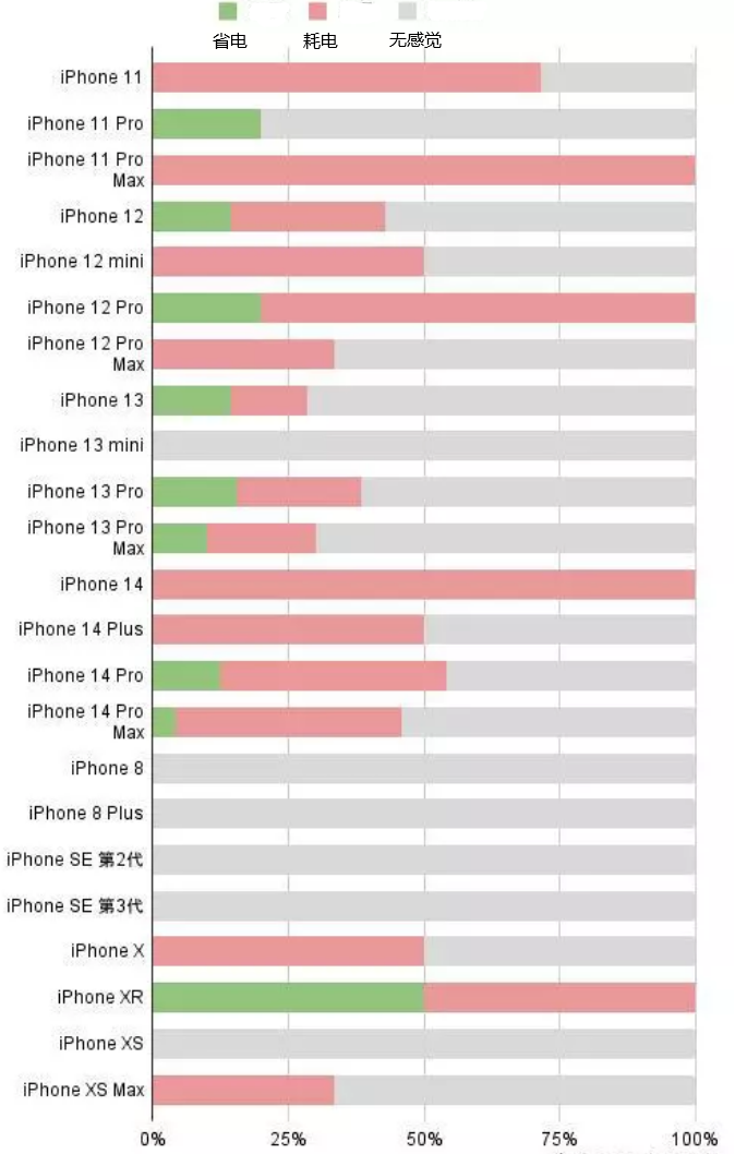 呼兰苹果手机维修分享iOS16.2太耗电怎么办？iOS16.2续航不好可以降级吗？ 