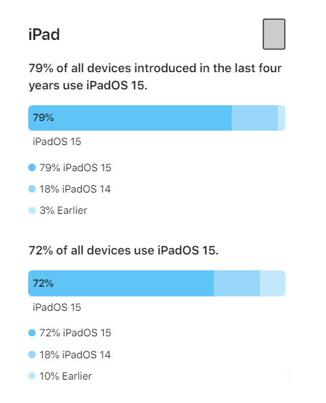 呼兰苹果手机维修分享iOS 16将至，iOS 15安装率怎么样 