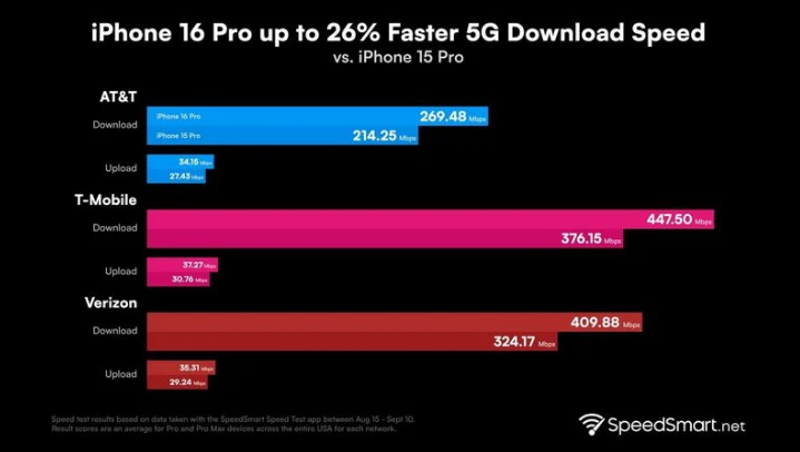 呼兰苹果手机维修分享iPhone 16 Pro 系列的 5G 速度 