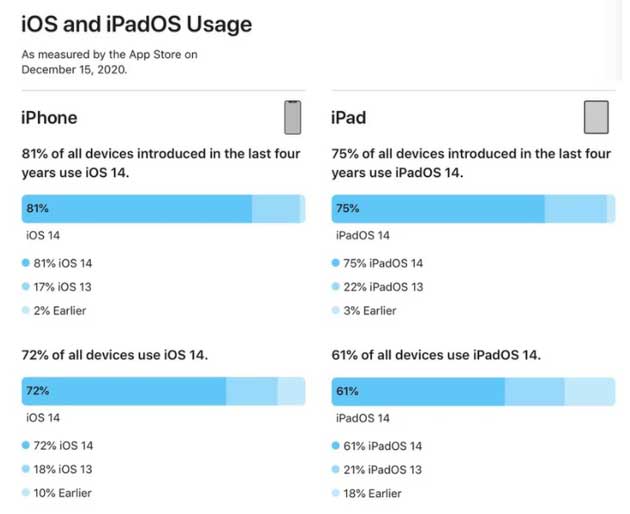呼兰苹果手机维修分享有多少用户更新了 iOS 14 