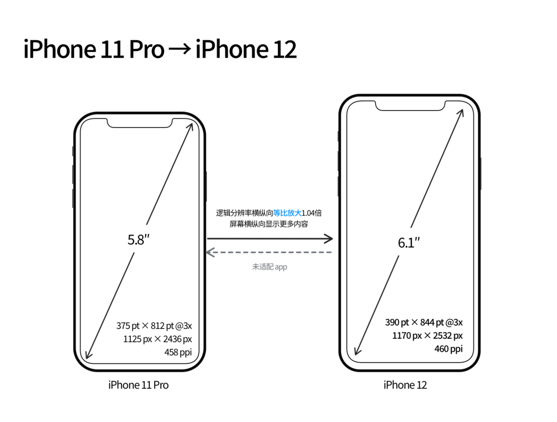 呼兰苹果手机维修分享iPhone 12 mini 和 iPhone 12 Pro 的尺寸变化会改变显示内容吗 